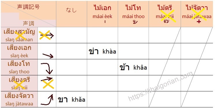 タイ語の声調ルール高字類＋長母音の場合