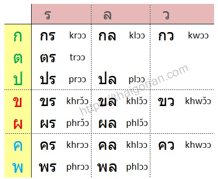 タイ語の二重子音の発音と声調ルール　例えばどんな単語がある？