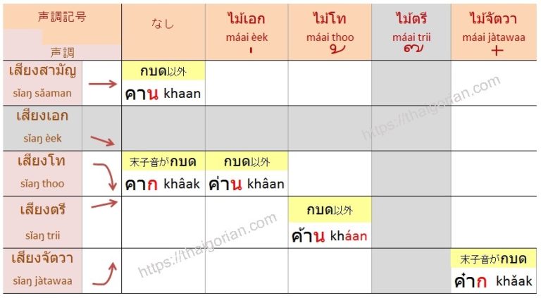 タイ語の声調４　低子音の声調ルール　母音と末子音の組み合わせ